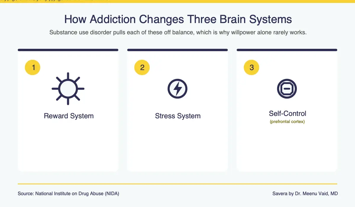 Infographic showing how substance use disorder changes three brain systems: the reward system (dopamine), the stress system (cravings), and the prefrontal cortex (self-control).