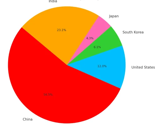 Gaming addiction by country